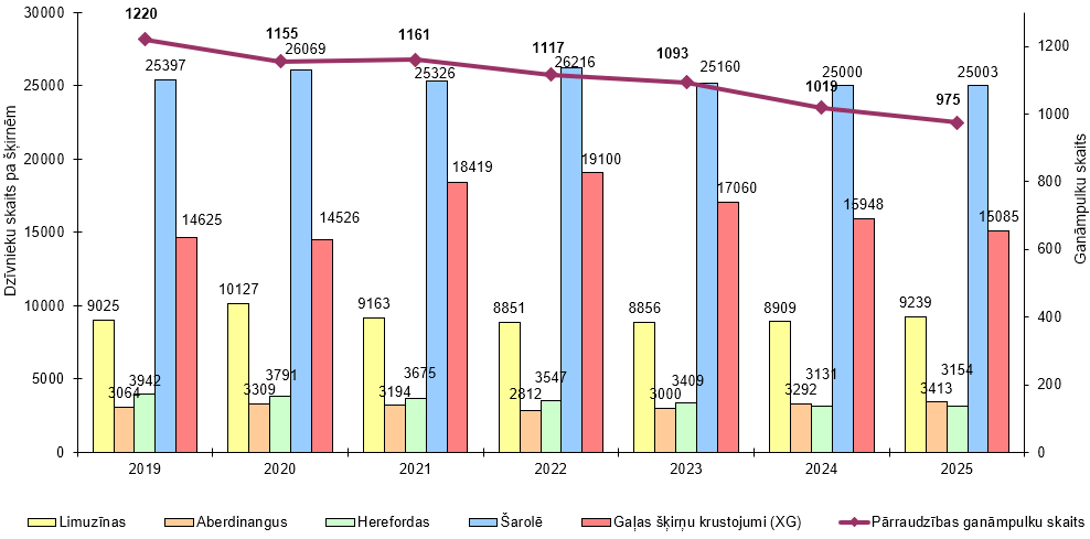 Dzīvnieku un ganāmpulku skaita izmaiņas pa gadiem